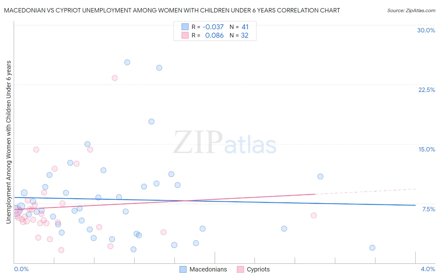 Macedonian vs Cypriot Unemployment Among Women with Children Under 6 years