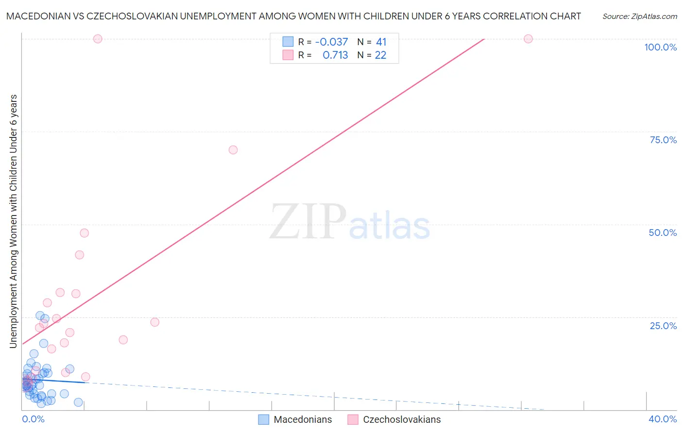 Macedonian vs Czechoslovakian Unemployment Among Women with Children Under 6 years