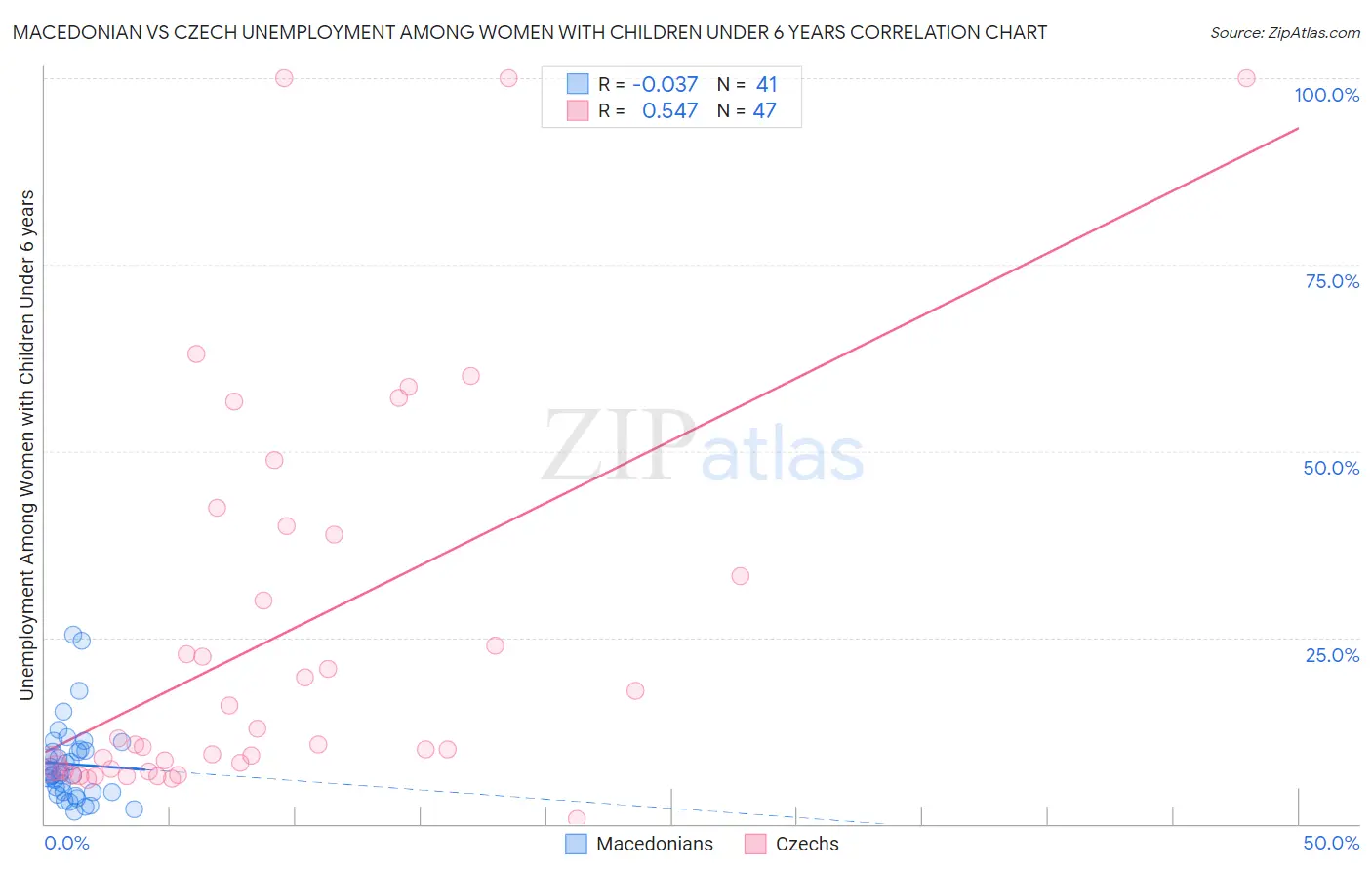 Macedonian vs Czech Unemployment Among Women with Children Under 6 years