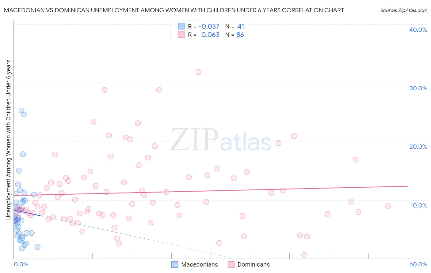Macedonian vs Dominican Unemployment Among Women with Children Under 6 years