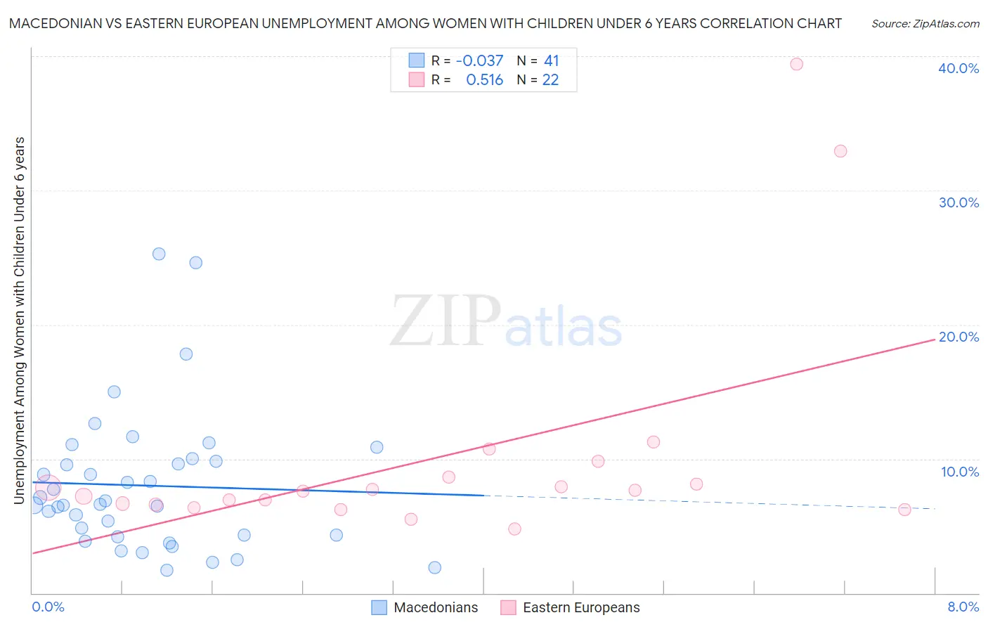 Macedonian vs Eastern European Unemployment Among Women with Children Under 6 years