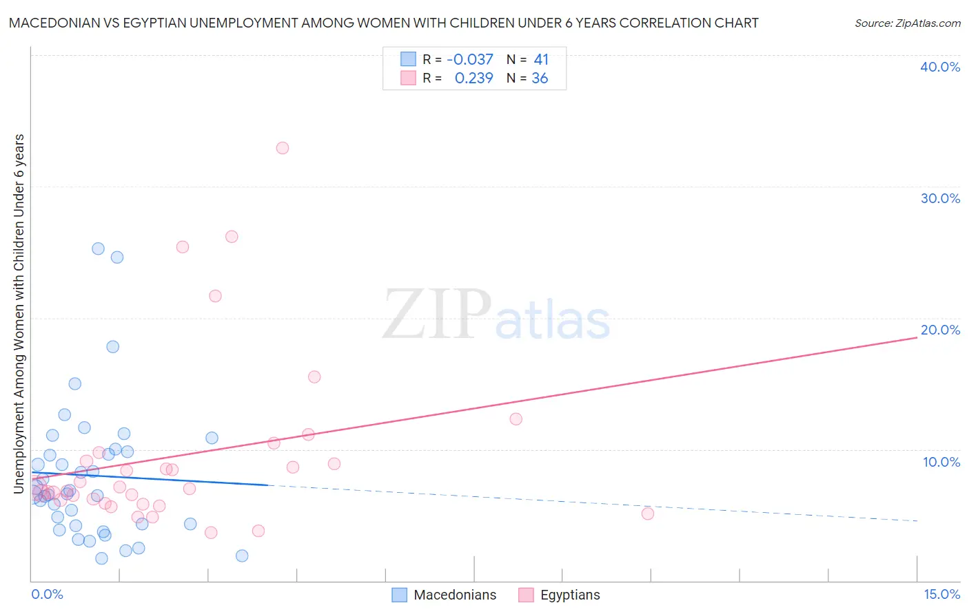 Macedonian vs Egyptian Unemployment Among Women with Children Under 6 years