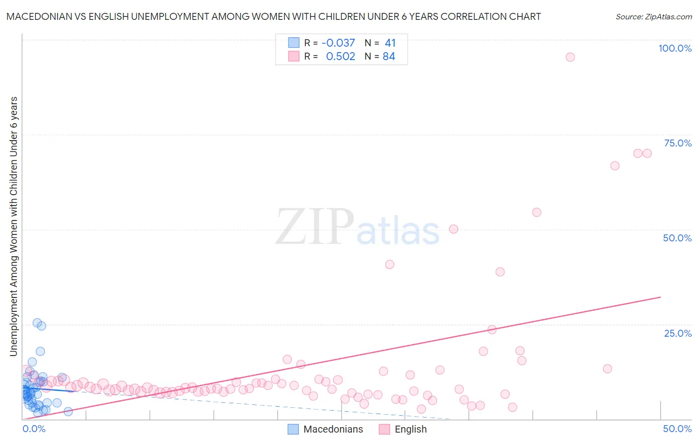 Macedonian vs English Unemployment Among Women with Children Under 6 years
