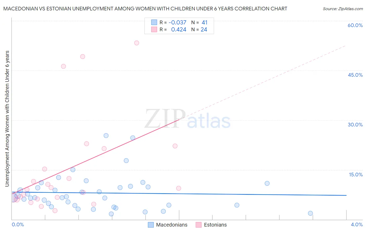 Macedonian vs Estonian Unemployment Among Women with Children Under 6 years