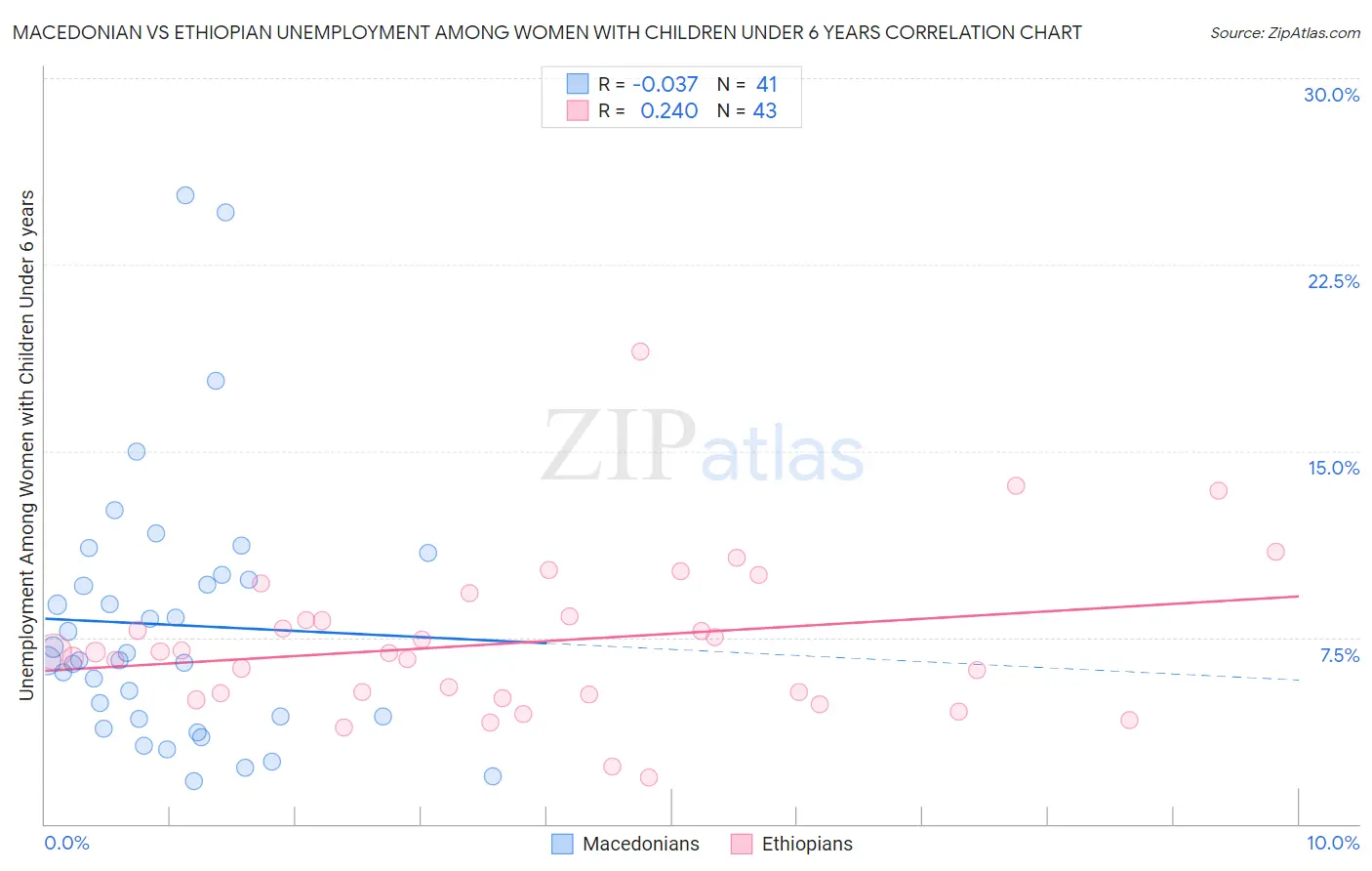 Macedonian vs Ethiopian Unemployment Among Women with Children Under 6 years