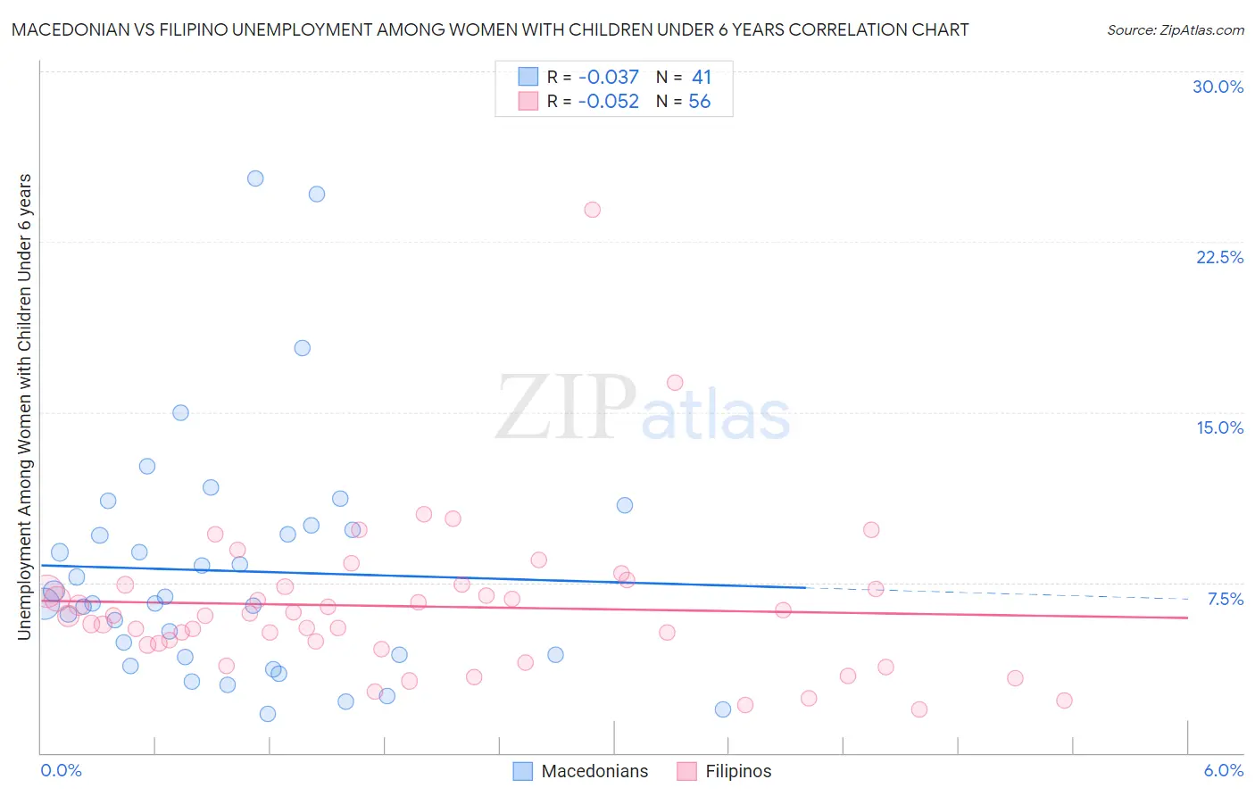 Macedonian vs Filipino Unemployment Among Women with Children Under 6 years