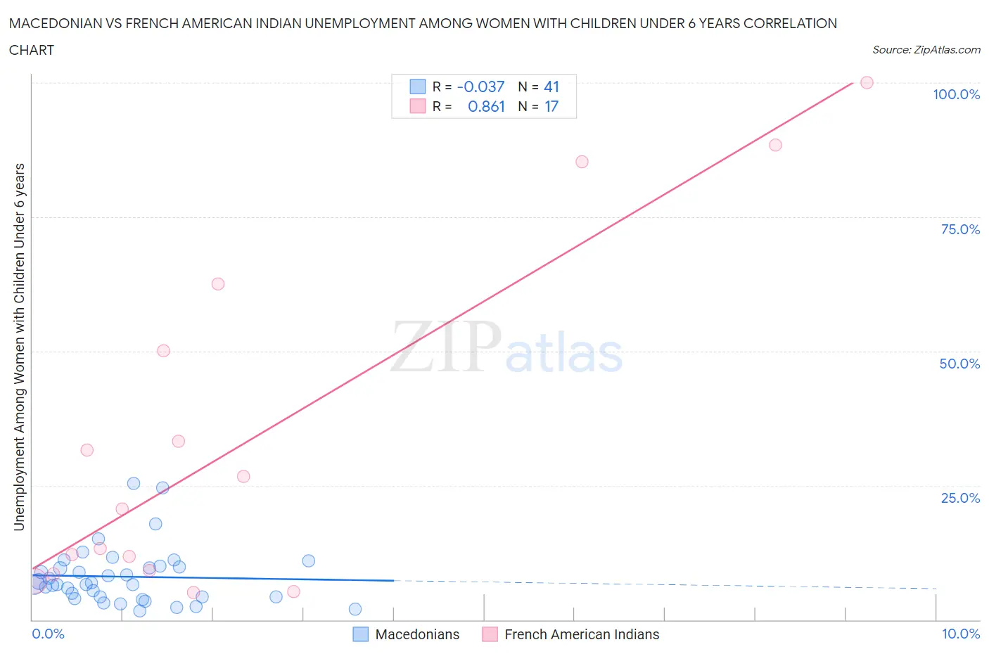 Macedonian vs French American Indian Unemployment Among Women with Children Under 6 years