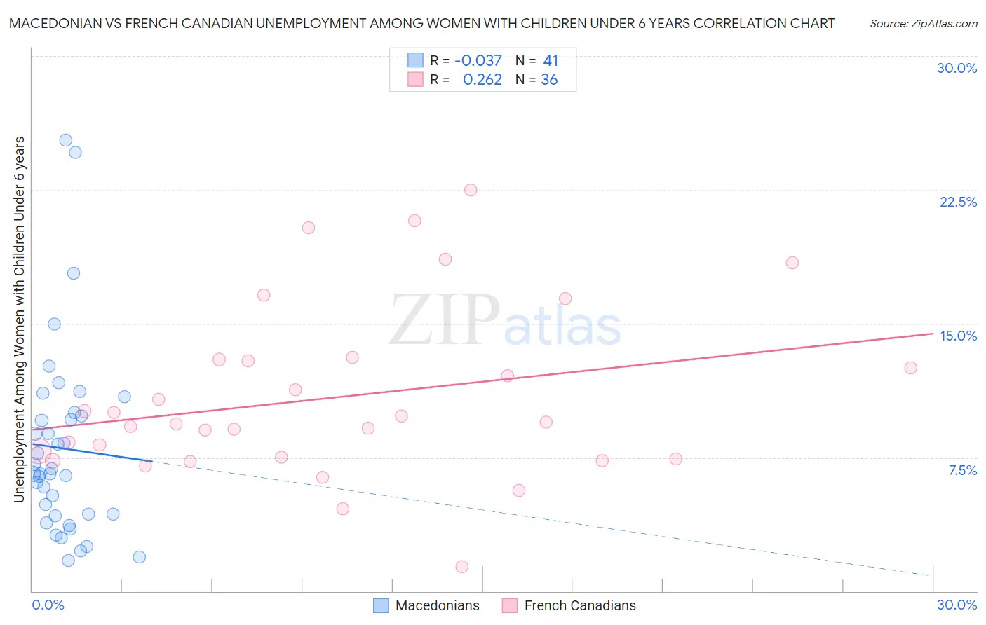 Macedonian vs French Canadian Unemployment Among Women with Children Under 6 years