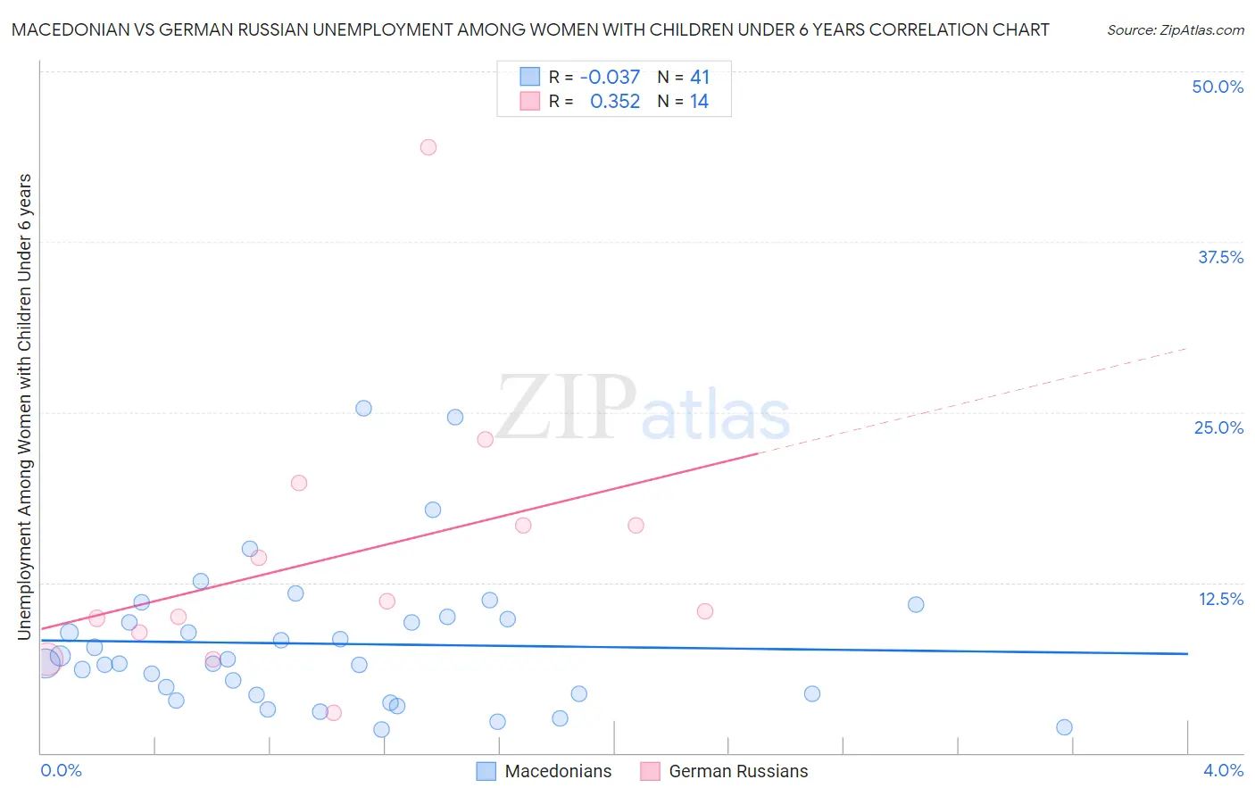 Macedonian vs German Russian Unemployment Among Women with Children Under 6 years