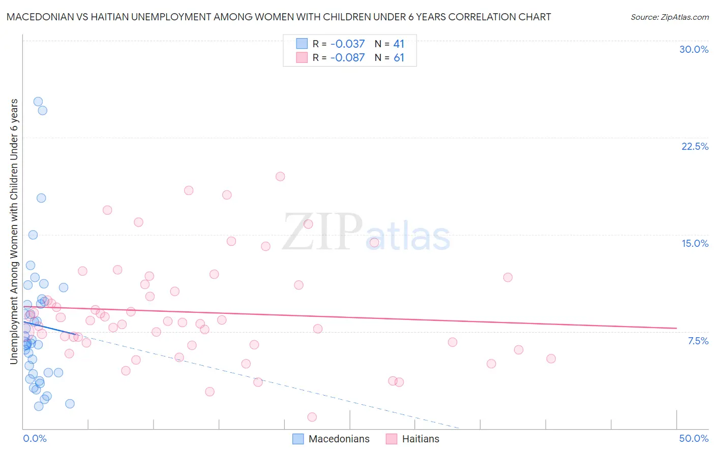Macedonian vs Haitian Unemployment Among Women with Children Under 6 years