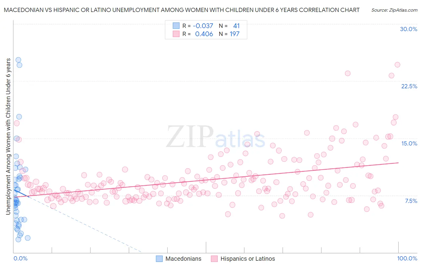 Macedonian vs Hispanic or Latino Unemployment Among Women with Children Under 6 years