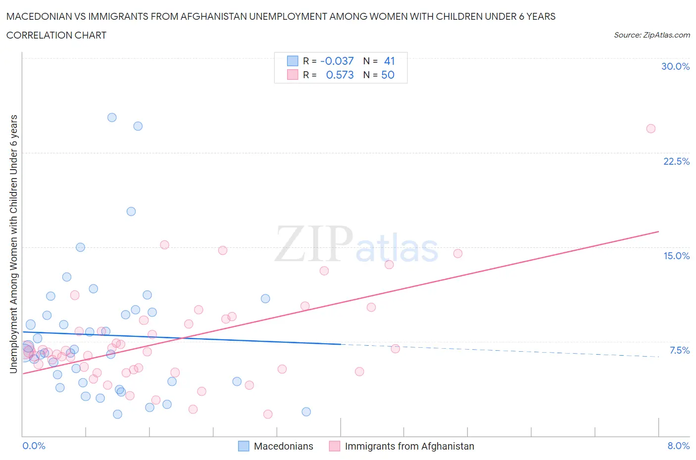 Macedonian vs Immigrants from Afghanistan Unemployment Among Women with Children Under 6 years