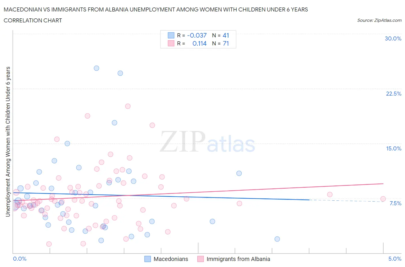 Macedonian vs Immigrants from Albania Unemployment Among Women with Children Under 6 years