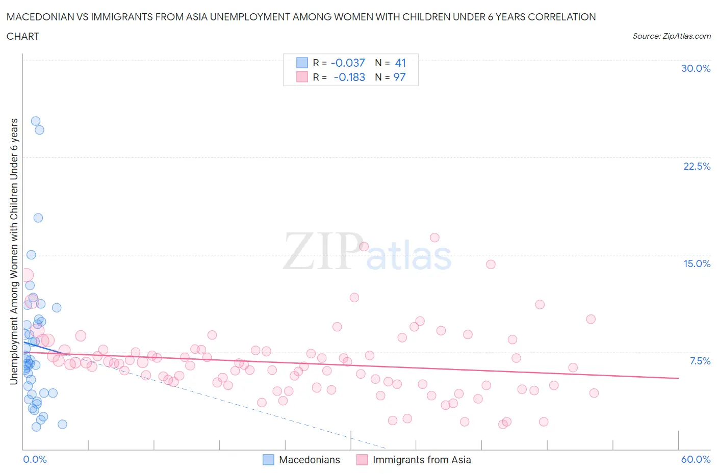 Macedonian vs Immigrants from Asia Unemployment Among Women with Children Under 6 years