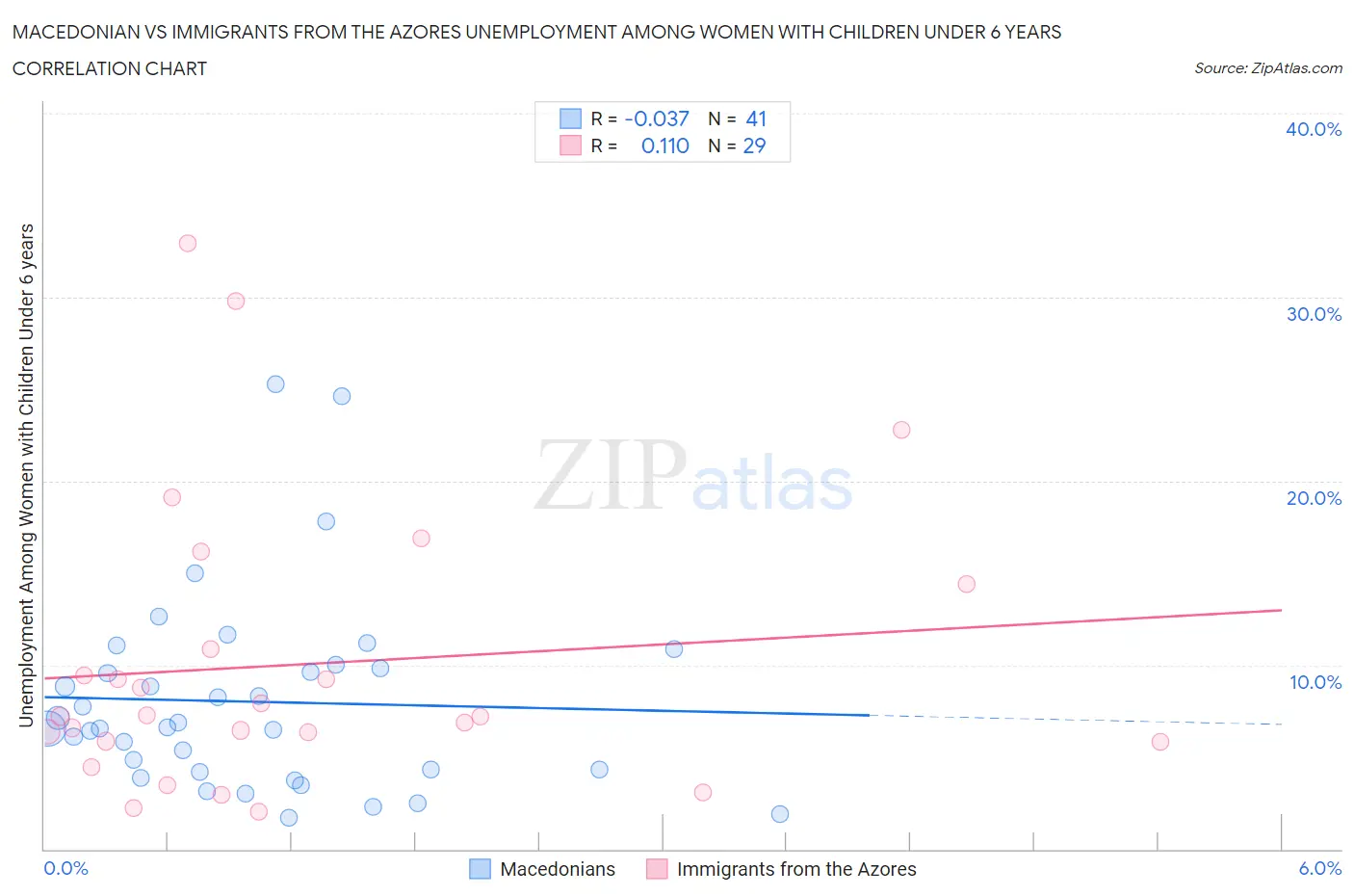 Macedonian vs Immigrants from the Azores Unemployment Among Women with Children Under 6 years