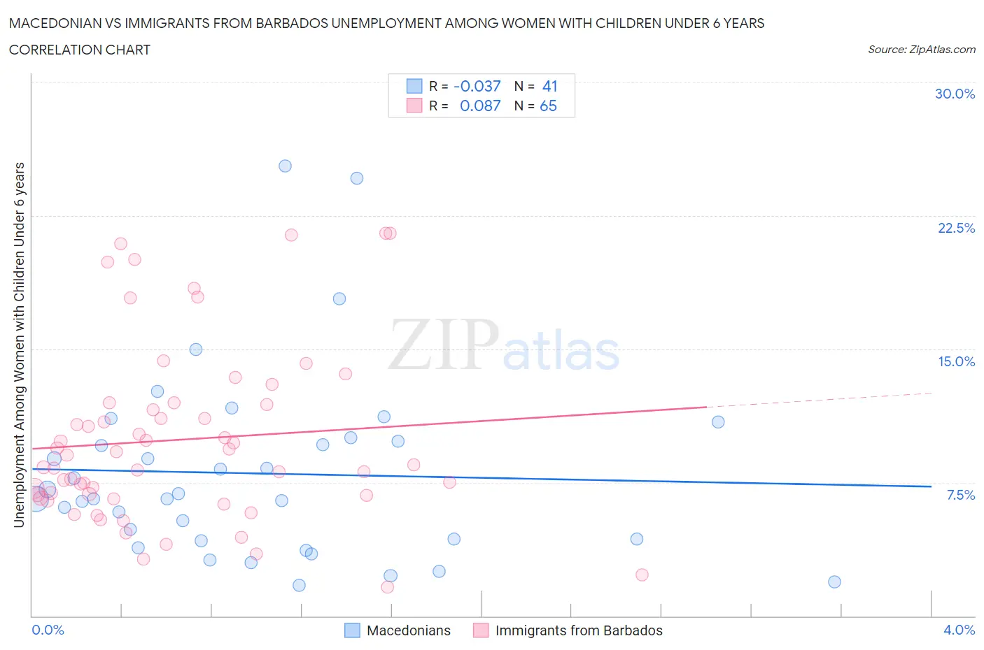 Macedonian vs Immigrants from Barbados Unemployment Among Women with Children Under 6 years