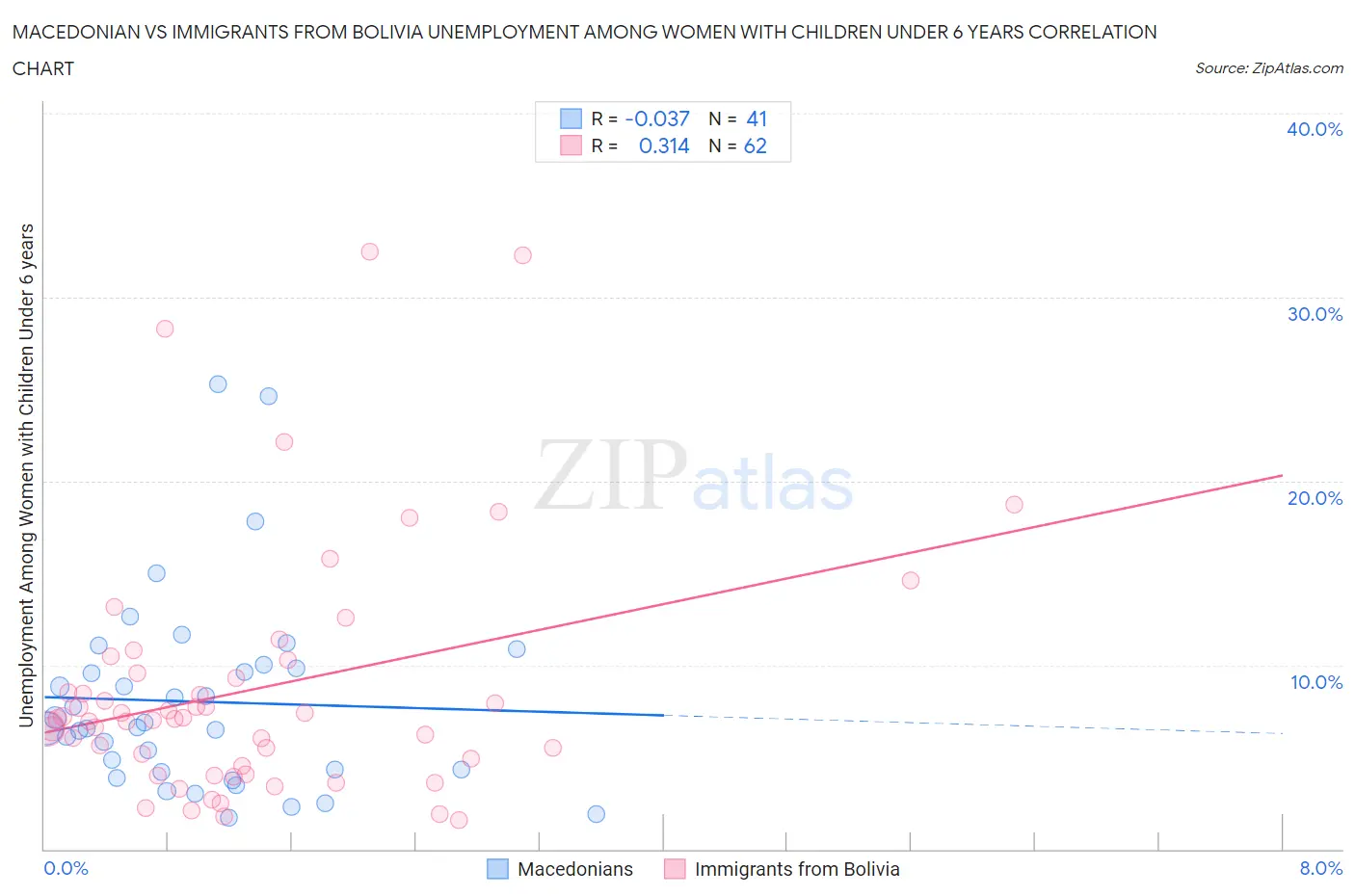 Macedonian vs Immigrants from Bolivia Unemployment Among Women with Children Under 6 years