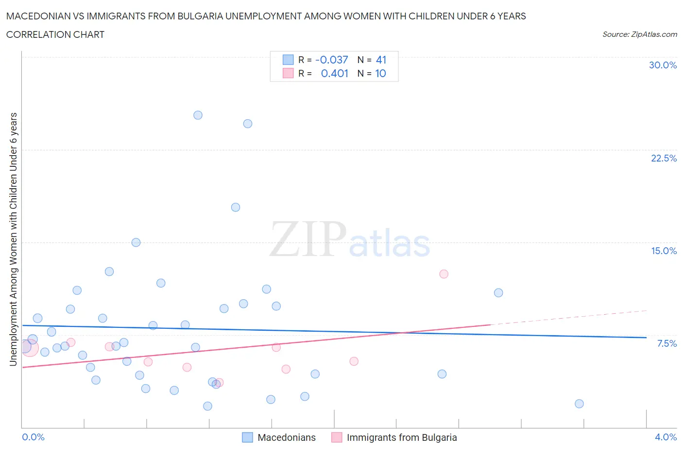Macedonian vs Immigrants from Bulgaria Unemployment Among Women with Children Under 6 years
