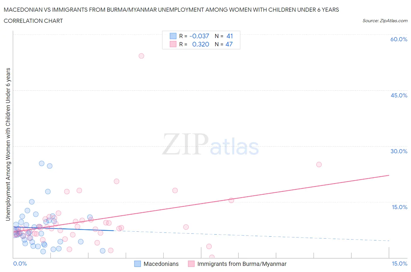 Macedonian vs Immigrants from Burma/Myanmar Unemployment Among Women with Children Under 6 years