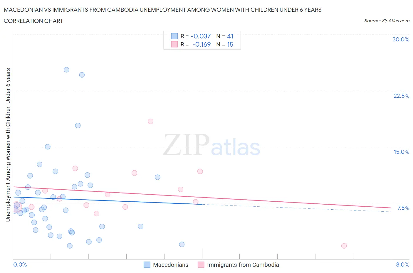 Macedonian vs Immigrants from Cambodia Unemployment Among Women with Children Under 6 years