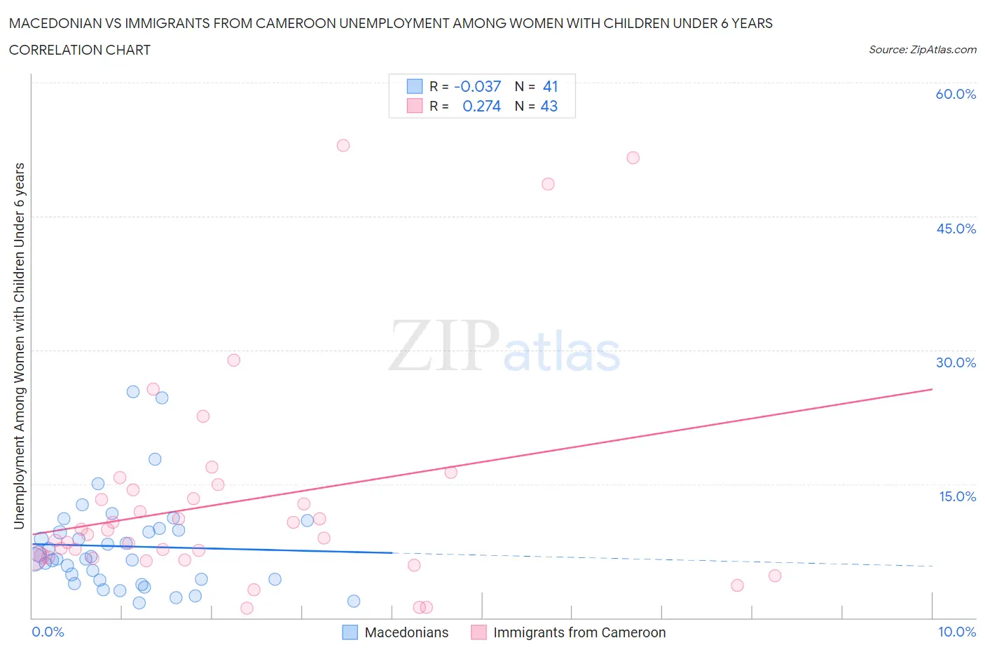 Macedonian vs Immigrants from Cameroon Unemployment Among Women with Children Under 6 years
