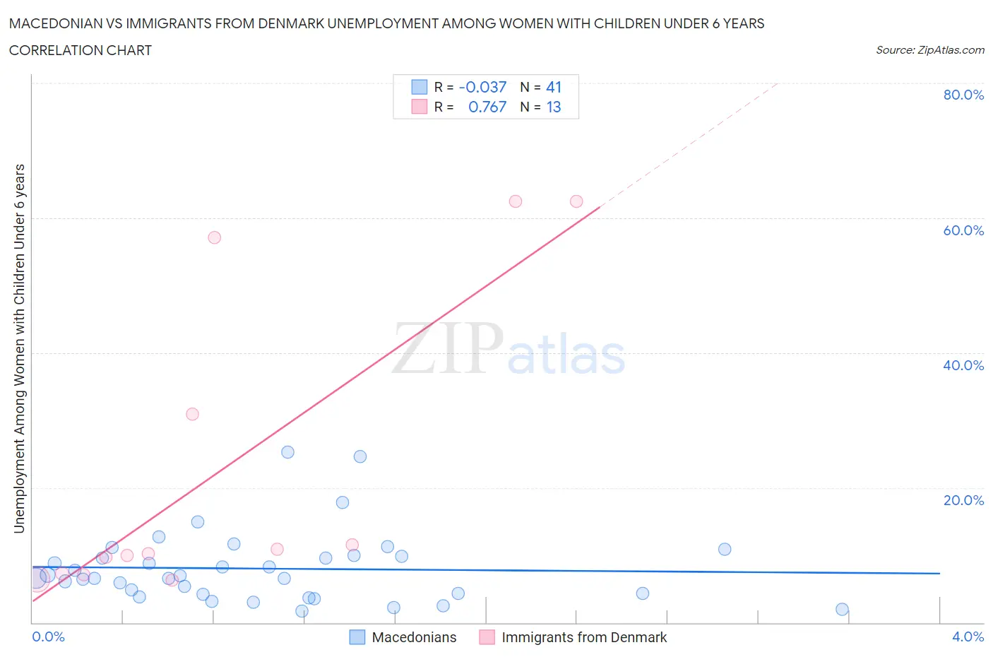 Macedonian vs Immigrants from Denmark Unemployment Among Women with Children Under 6 years