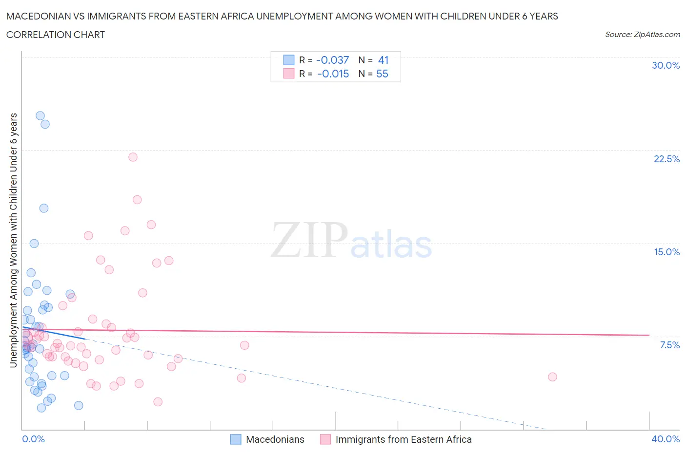 Macedonian vs Immigrants from Eastern Africa Unemployment Among Women with Children Under 6 years