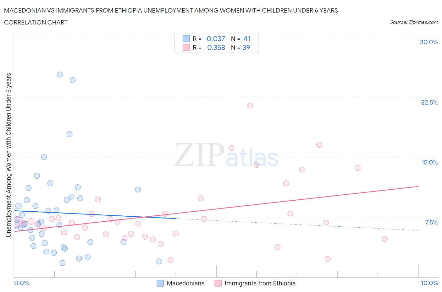 Macedonian vs Immigrants from Ethiopia Unemployment Among Women with Children Under 6 years