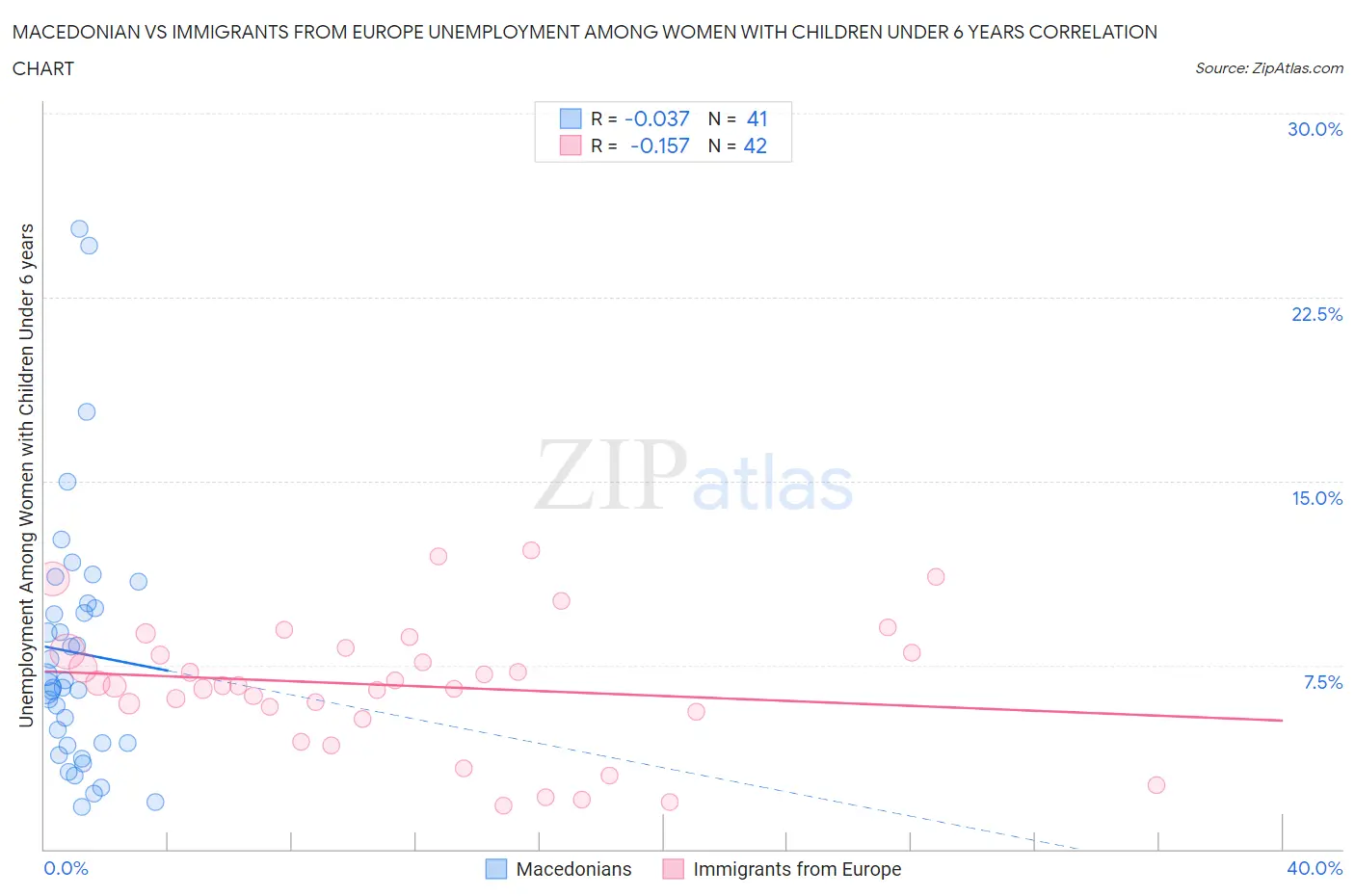 Macedonian vs Immigrants from Europe Unemployment Among Women with Children Under 6 years