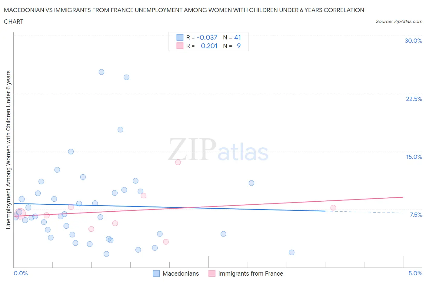 Macedonian vs Immigrants from France Unemployment Among Women with Children Under 6 years
