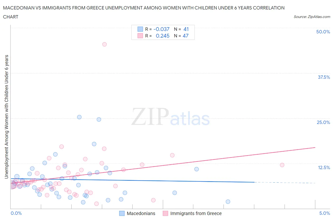 Macedonian vs Immigrants from Greece Unemployment Among Women with Children Under 6 years