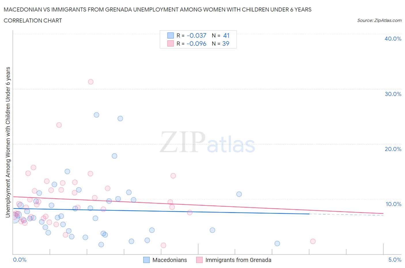 Macedonian vs Immigrants from Grenada Unemployment Among Women with Children Under 6 years