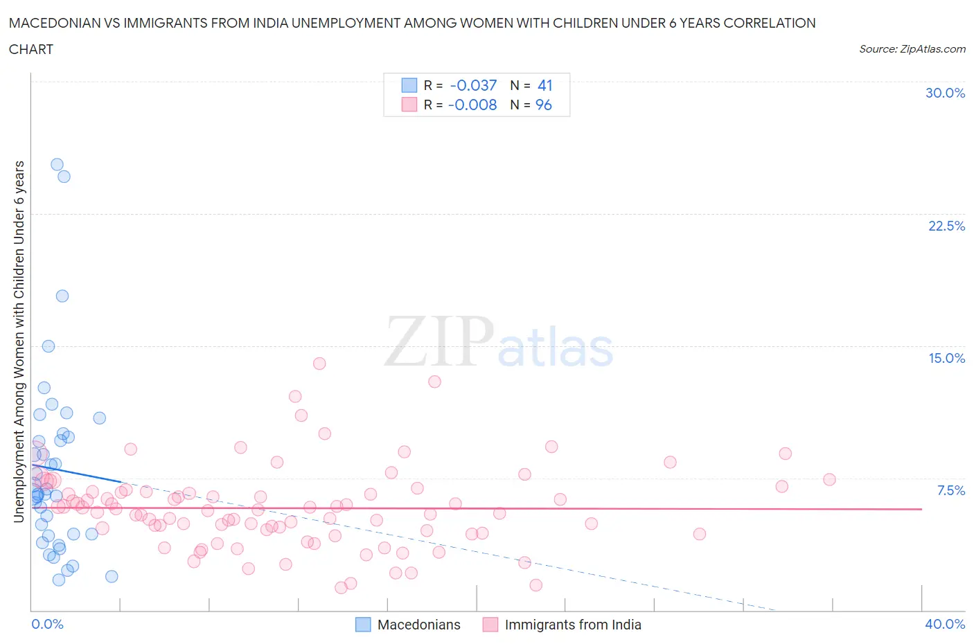 Macedonian vs Immigrants from India Unemployment Among Women with Children Under 6 years