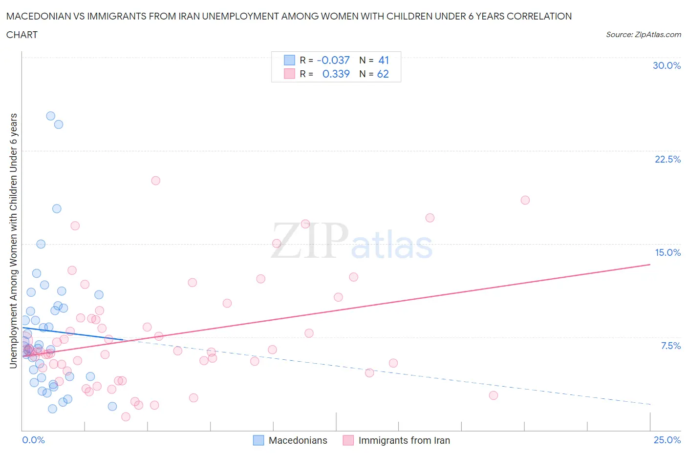 Macedonian vs Immigrants from Iran Unemployment Among Women with Children Under 6 years