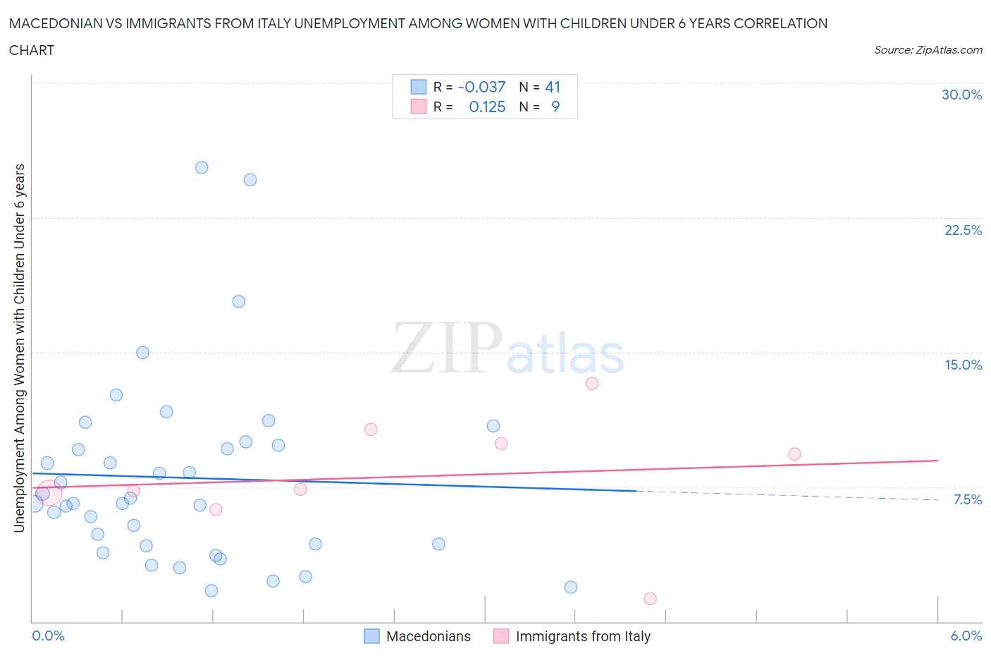 Macedonian vs Immigrants from Italy Unemployment Among Women with Children Under 6 years