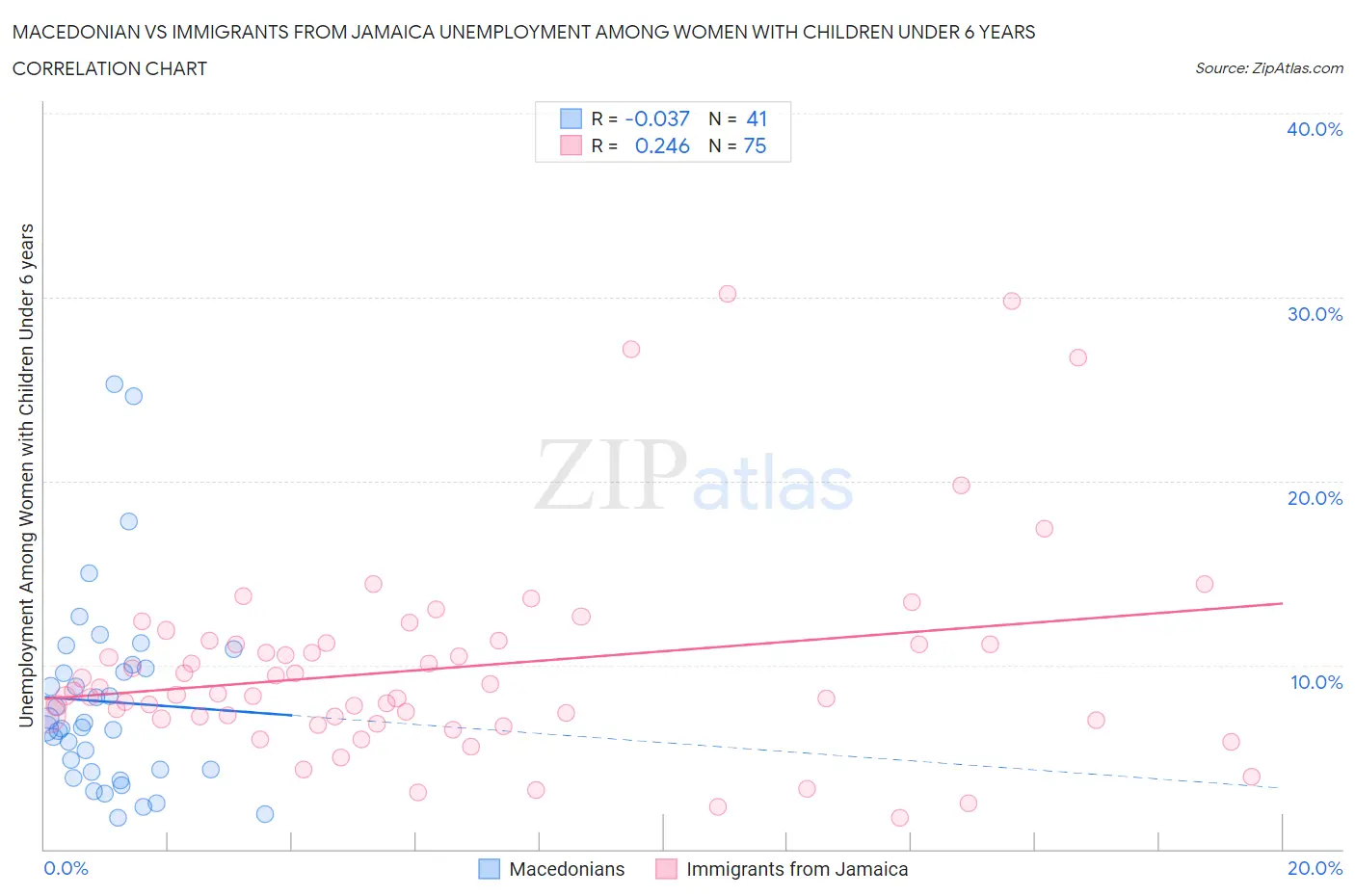 Macedonian vs Immigrants from Jamaica Unemployment Among Women with Children Under 6 years