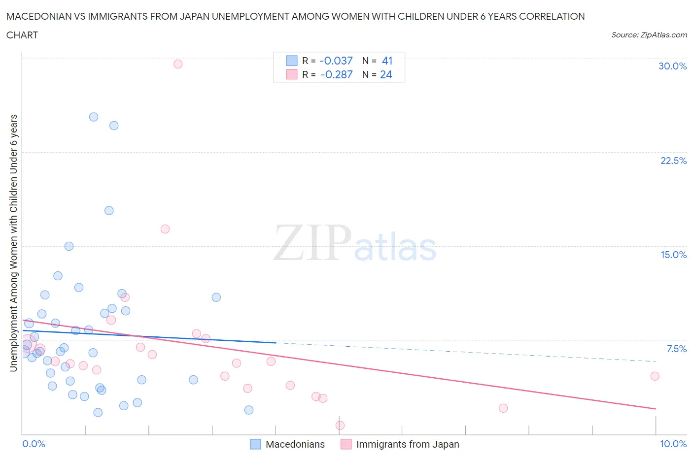 Macedonian vs Immigrants from Japan Unemployment Among Women with Children Under 6 years