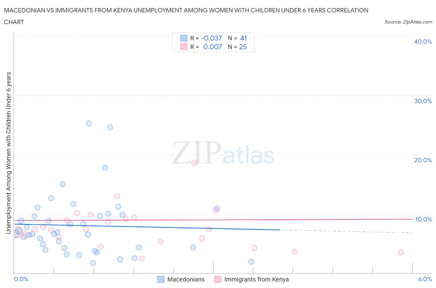 Macedonian vs Immigrants from Kenya Unemployment Among Women with Children Under 6 years