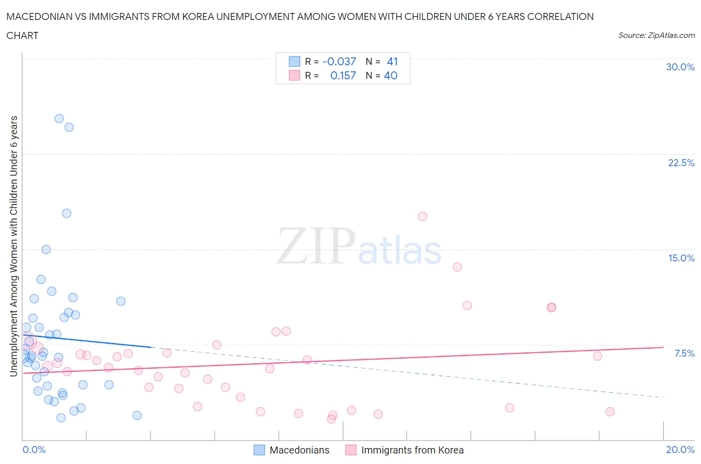 Macedonian vs Immigrants from Korea Unemployment Among Women with Children Under 6 years