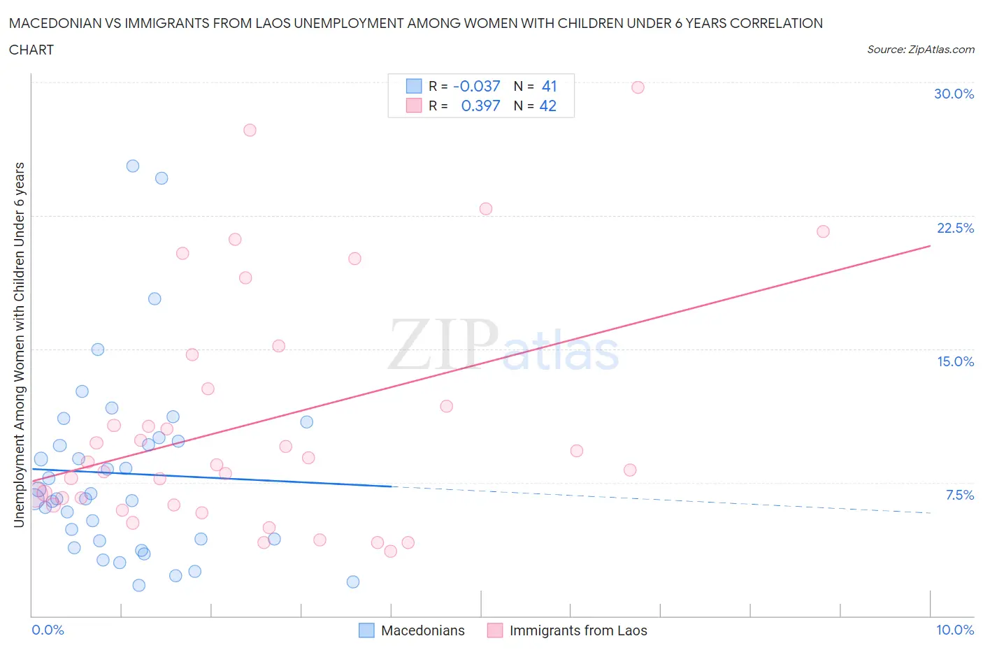 Macedonian vs Immigrants from Laos Unemployment Among Women with Children Under 6 years
