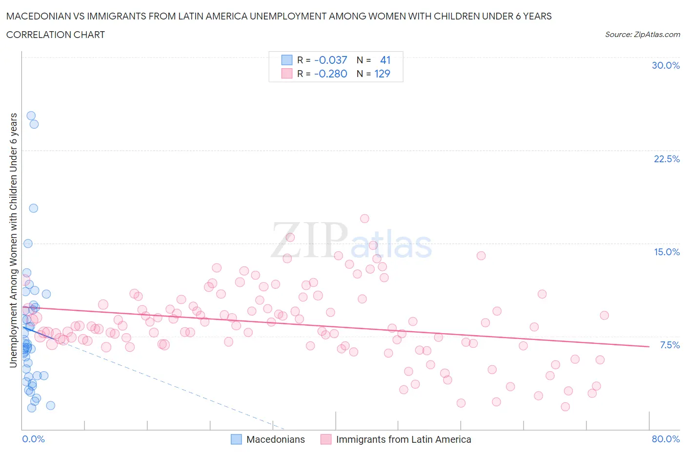 Macedonian vs Immigrants from Latin America Unemployment Among Women with Children Under 6 years