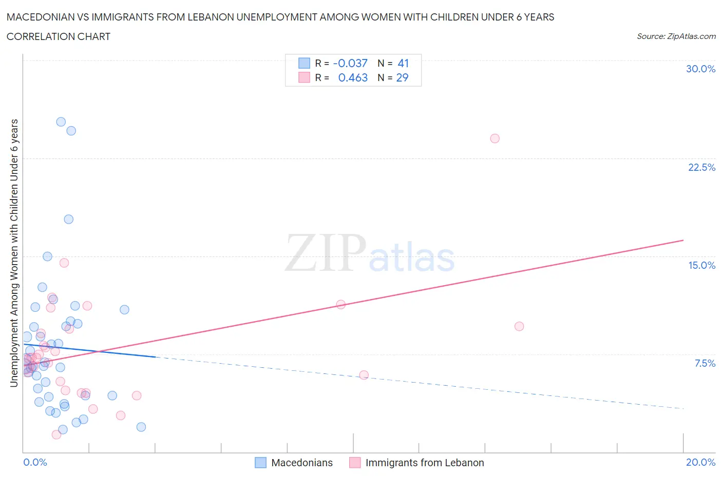 Macedonian vs Immigrants from Lebanon Unemployment Among Women with Children Under 6 years