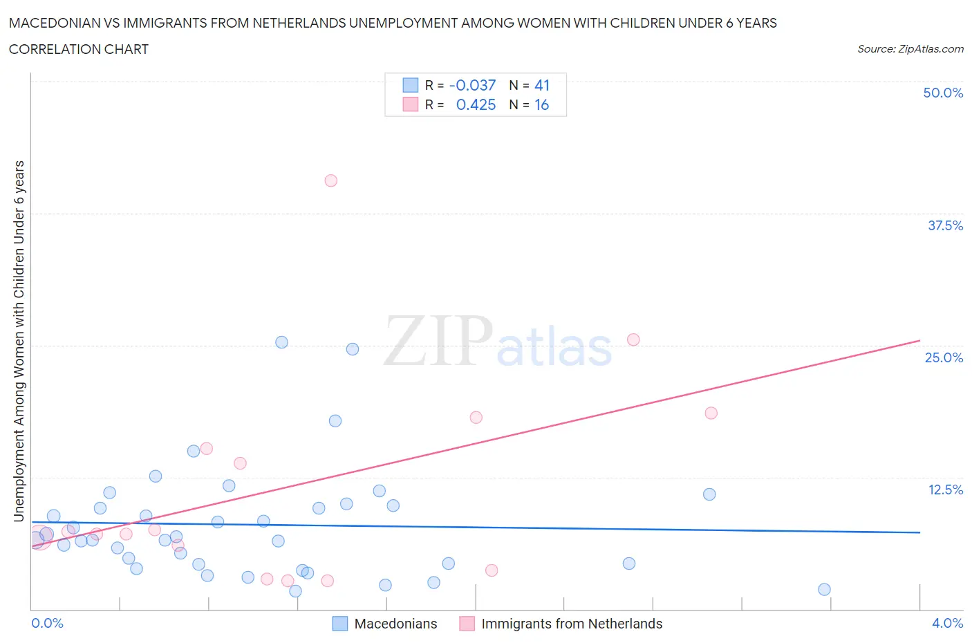 Macedonian vs Immigrants from Netherlands Unemployment Among Women with Children Under 6 years