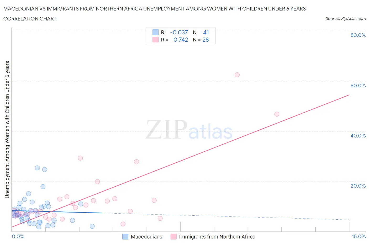 Macedonian vs Immigrants from Northern Africa Unemployment Among Women with Children Under 6 years