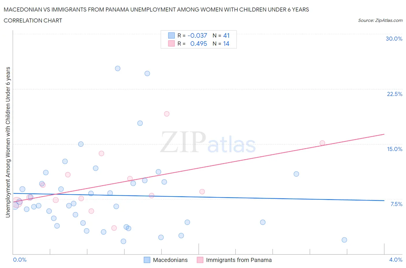 Macedonian vs Immigrants from Panama Unemployment Among Women with Children Under 6 years