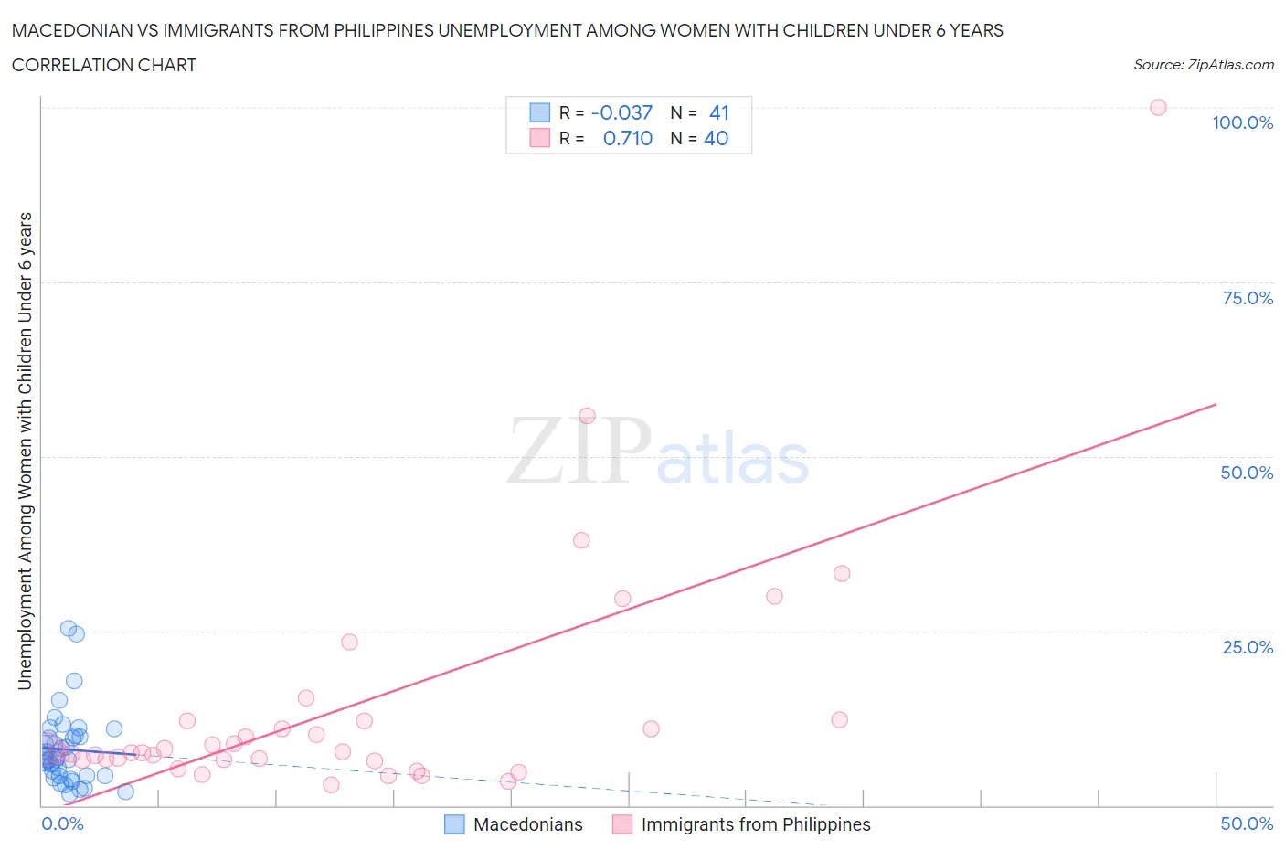 Macedonian vs Immigrants from Philippines Unemployment Among Women with Children Under 6 years