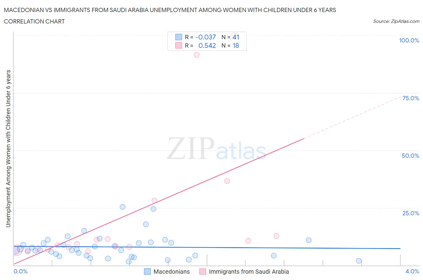 Macedonian vs Immigrants from Saudi Arabia Unemployment Among Women with Children Under 6 years