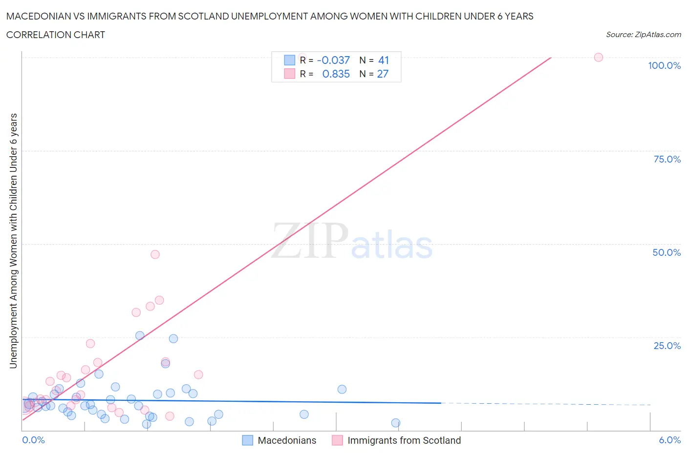 Macedonian vs Immigrants from Scotland Unemployment Among Women with Children Under 6 years