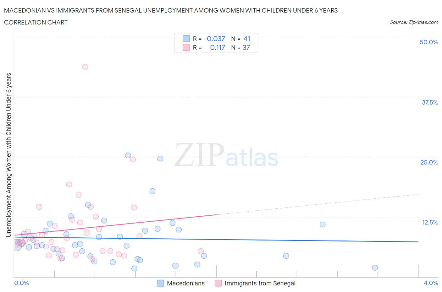 Macedonian vs Immigrants from Senegal Unemployment Among Women with Children Under 6 years