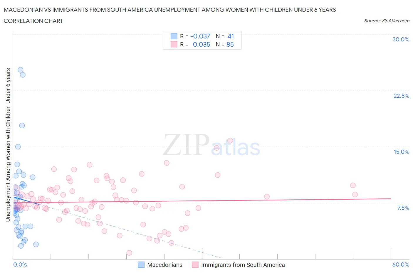 Macedonian vs Immigrants from South America Unemployment Among Women with Children Under 6 years